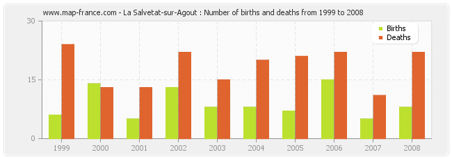 La Salvetat-sur-Agout : Number of births and deaths from 1999 to 2008